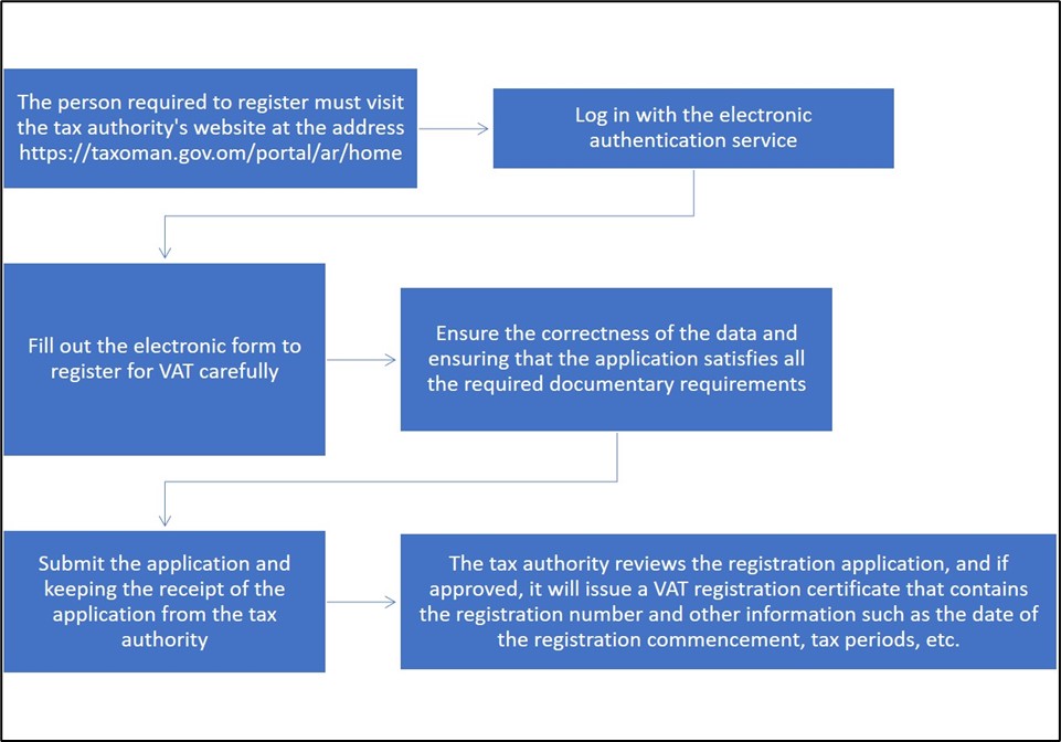 How to apply for VAT registration?